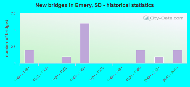 New bridges in Emery, SD - historical statistics