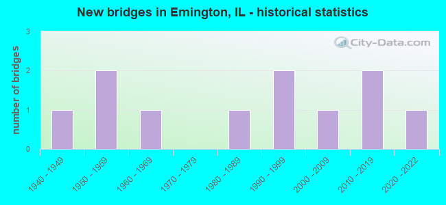 New bridges in Emington, IL - historical statistics