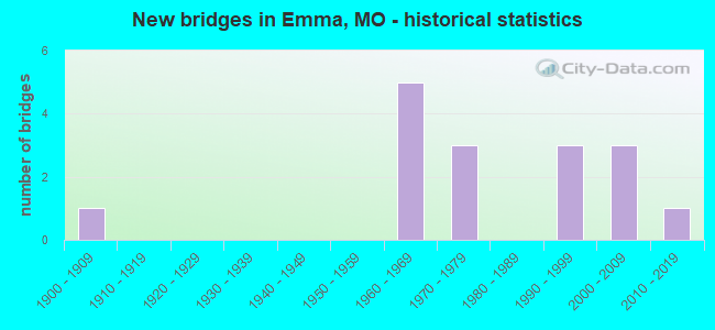 New bridges in Emma, MO - historical statistics