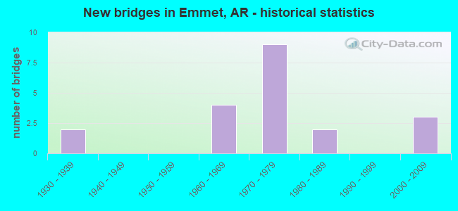 New bridges in Emmet, AR - historical statistics