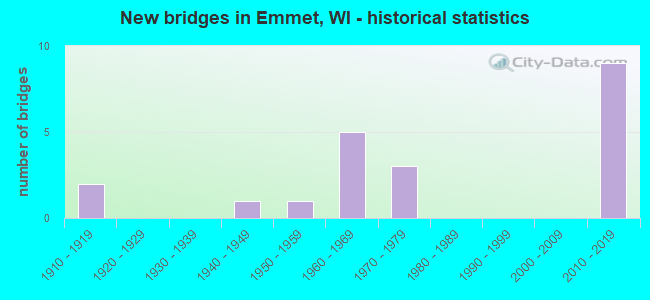 New bridges in Emmet, WI - historical statistics