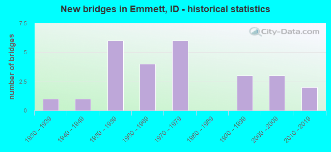 New bridges in Emmett, ID - historical statistics