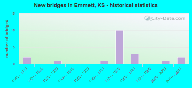 New bridges in Emmett, KS - historical statistics