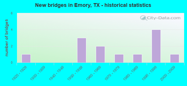 New bridges in Emory, TX - historical statistics