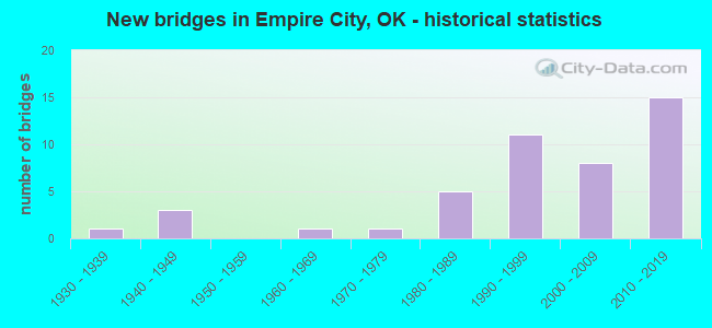 New bridges in Empire City, OK - historical statistics