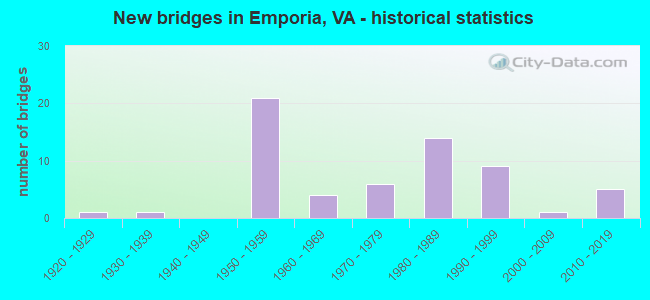 New bridges in Emporia, VA - historical statistics