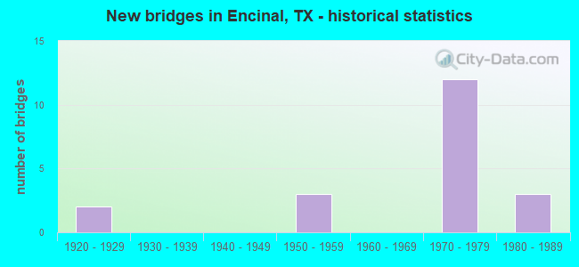 New bridges in Encinal, TX - historical statistics
