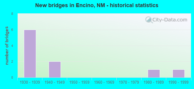 New bridges in Encino, NM - historical statistics