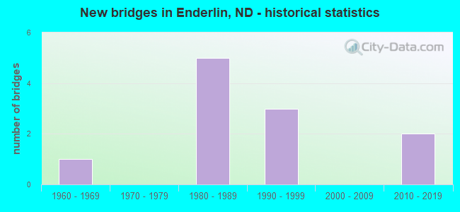 New bridges in Enderlin, ND - historical statistics