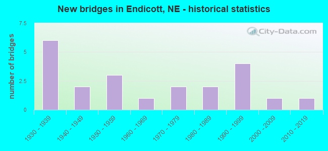 New bridges in Endicott, NE - historical statistics
