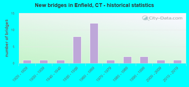 New bridges in Enfield, CT - historical statistics