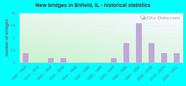 New bridges in Enfield, IL - historical statistics