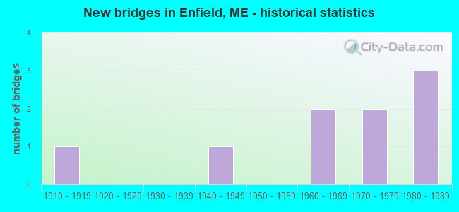 New bridges in Enfield, ME - historical statistics