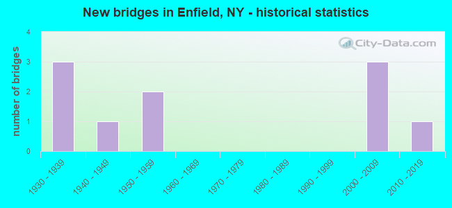 New bridges in Enfield, NY - historical statistics