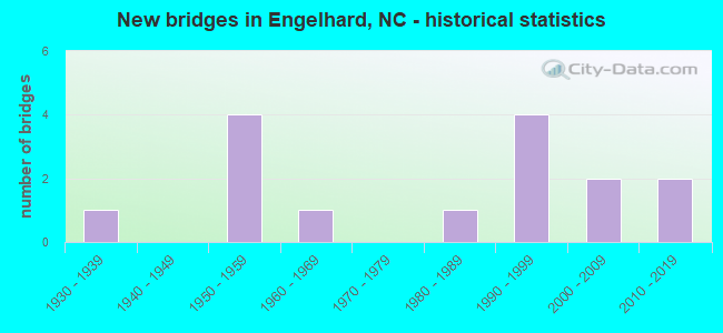 New bridges in Engelhard, NC - historical statistics
