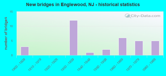 New bridges in Englewood, NJ - historical statistics