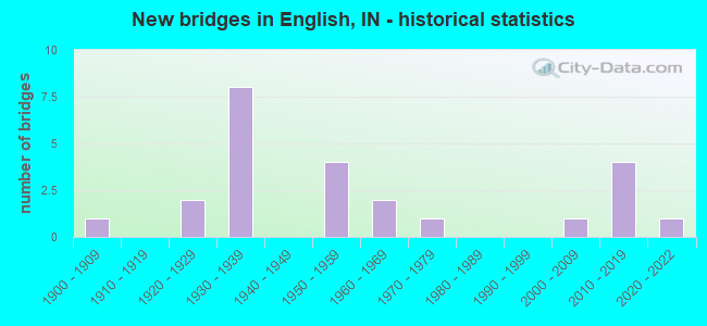 New bridges in English, IN - historical statistics