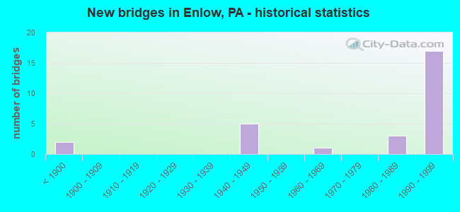 New bridges in Enlow, PA - historical statistics