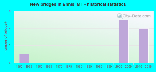 New bridges in Ennis, MT - historical statistics