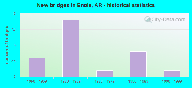 New bridges in Enola, AR - historical statistics