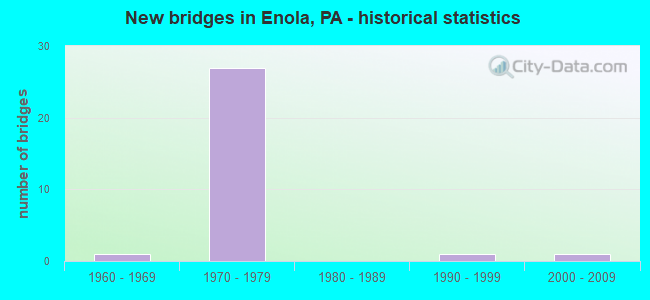 New bridges in Enola, PA - historical statistics