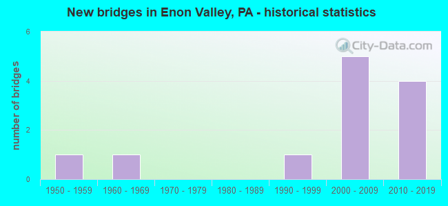 New bridges in Enon Valley, PA - historical statistics
