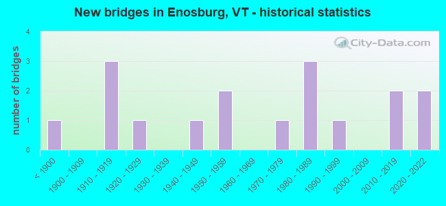 New bridges in Enosburg, VT - historical statistics