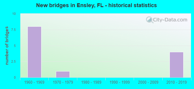 New bridges in Ensley, FL - historical statistics