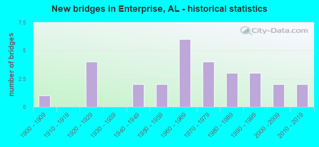 New bridges in Enterprise, AL - historical statistics