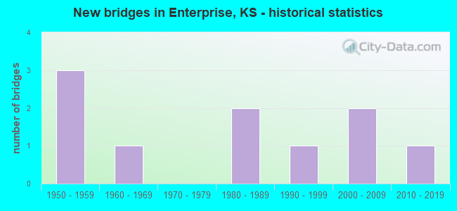 New bridges in Enterprise, KS - historical statistics