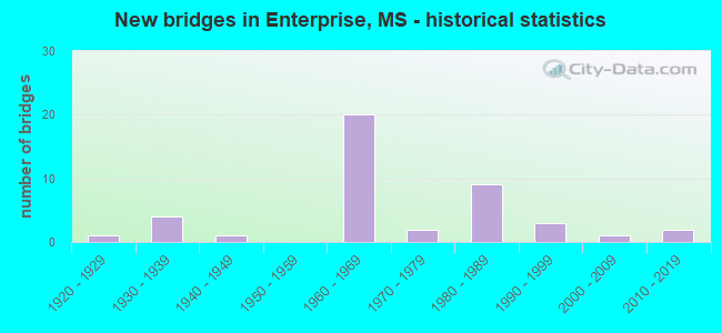 New bridges in Enterprise, MS - historical statistics
