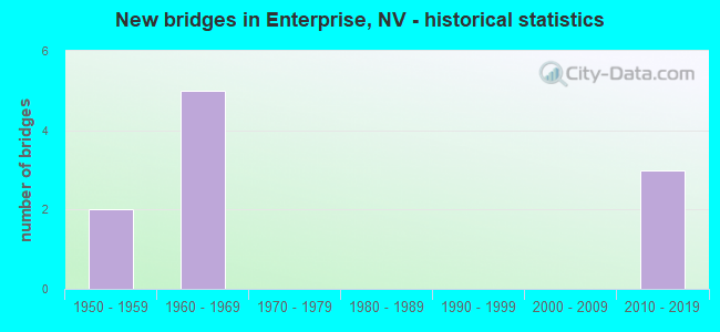 New bridges in Enterprise, NV - historical statistics