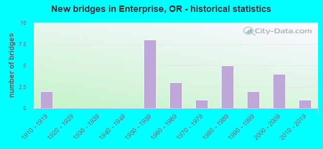 New bridges in Enterprise, OR - historical statistics