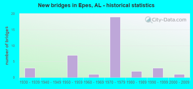 New bridges in Epes, AL - historical statistics