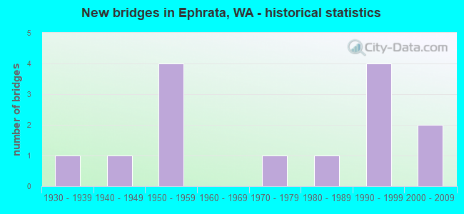 New bridges in Ephrata, WA - historical statistics