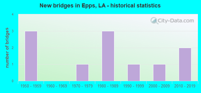 New bridges in Epps, LA - historical statistics