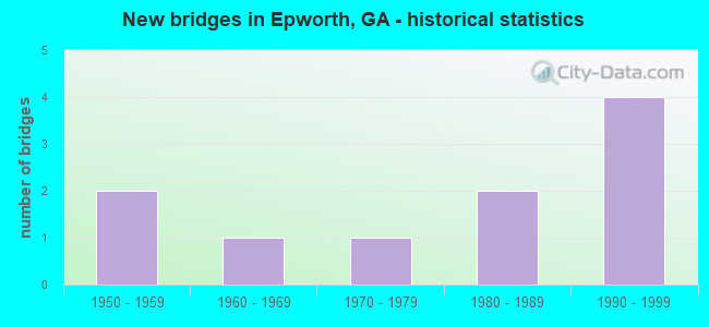 New bridges in Epworth, GA - historical statistics