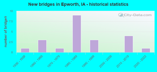 New bridges in Epworth, IA - historical statistics