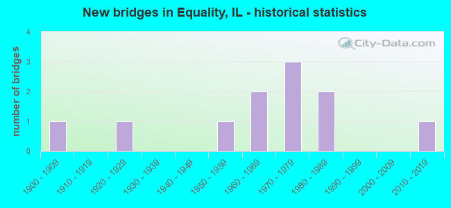 New bridges in Equality, IL - historical statistics