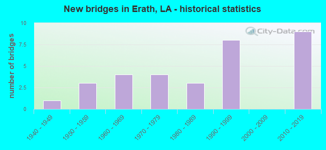 New bridges in Erath, LA - historical statistics