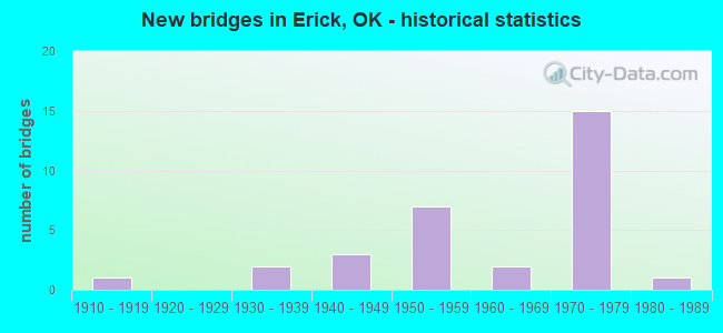New bridges in Erick, OK - historical statistics