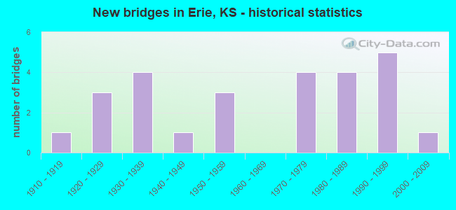 New bridges in Erie, KS - historical statistics