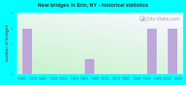 New bridges in Erin, NY - historical statistics