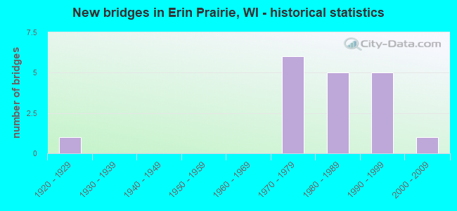 New bridges in Erin Prairie, WI - historical statistics