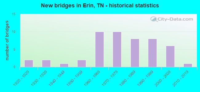 New bridges in Erin, TN - historical statistics