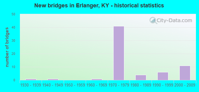 New bridges in Erlanger, KY - historical statistics
