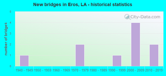 New bridges in Eros, LA - historical statistics