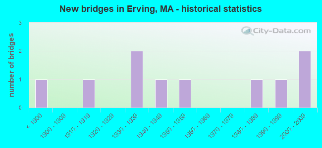 New bridges in Erving, MA - historical statistics