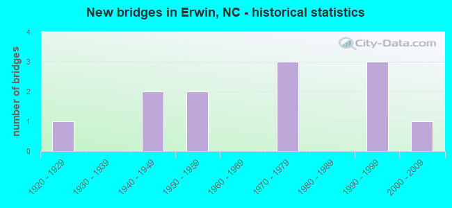 New bridges in Erwin, NC - historical statistics