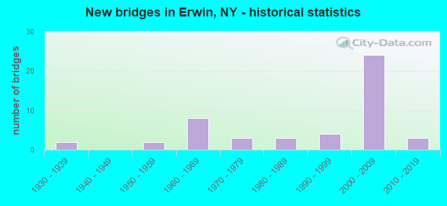 New bridges in Erwin, NY - historical statistics